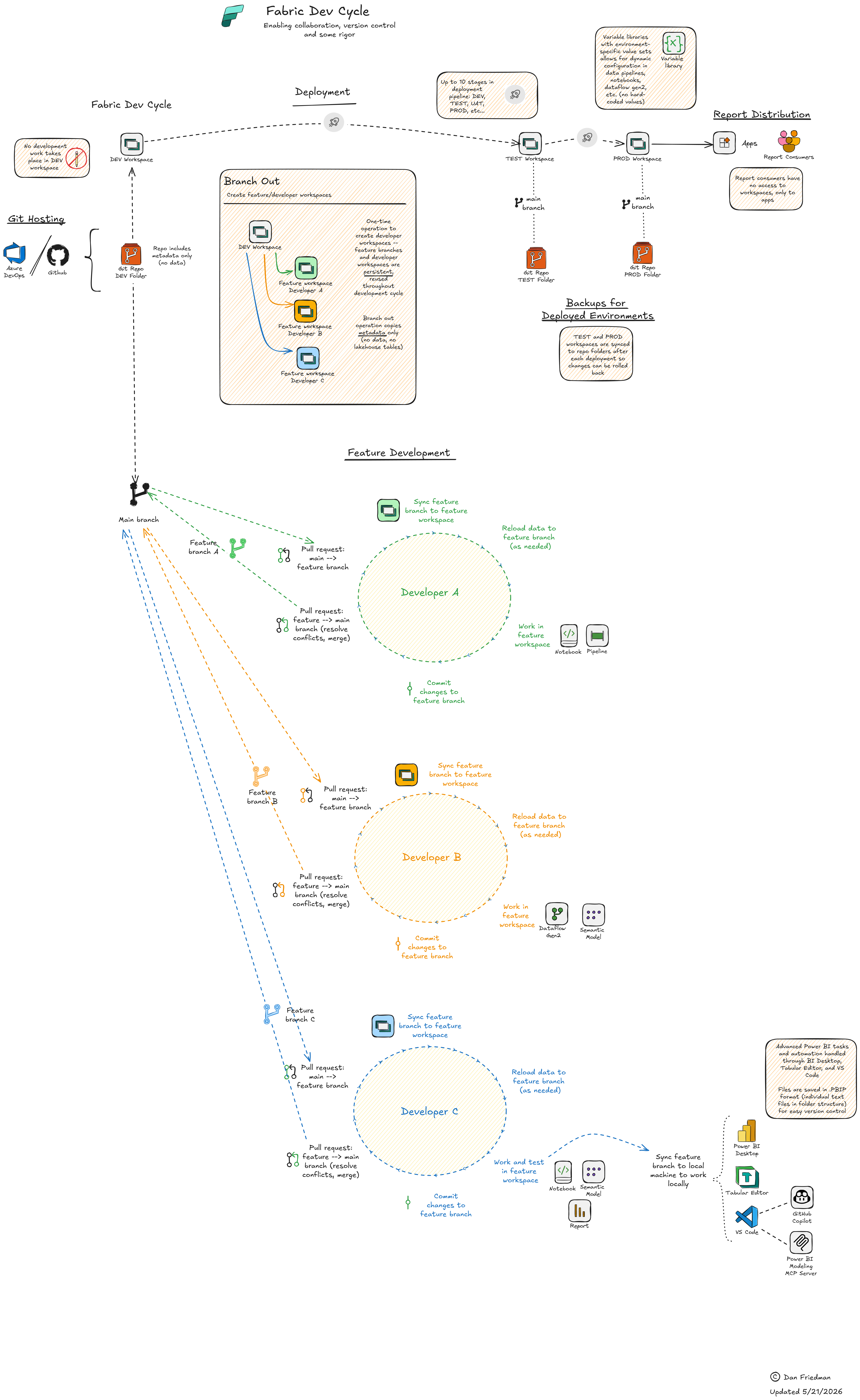 Fabric dev cycle preview