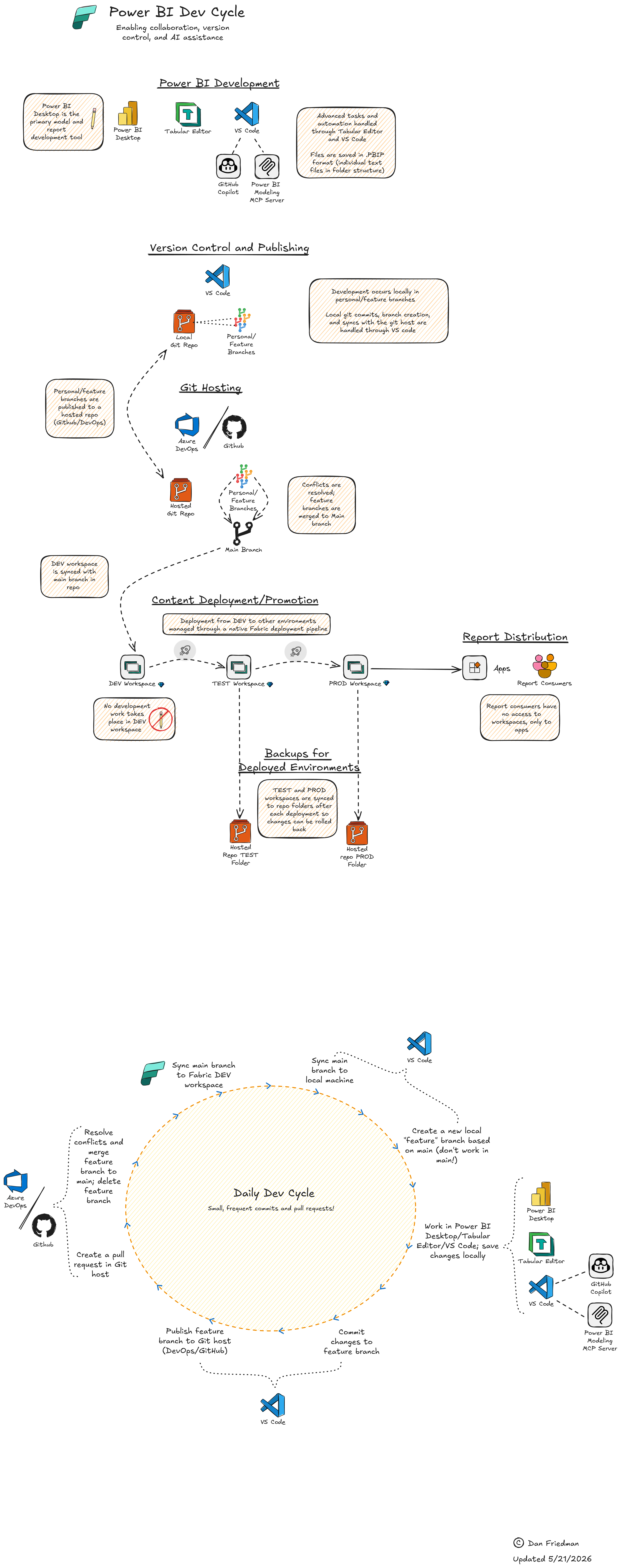 Power BI dev cycle preview